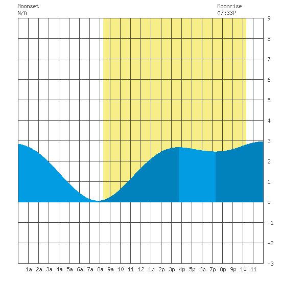 St. Paul Island tide chart for Sunday, August 31, 2025