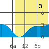 St. Paul Island tide chart for Sunday, August 3, 2025