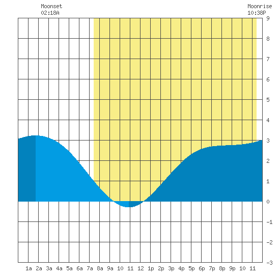 St. Paul Island tide chart for Tuesday, August 5, 2025