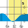 St. Paul Island tide chart for Tuesday, August 5, 2025
