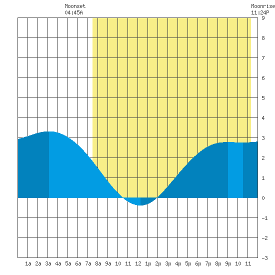 St. Paul Island tide chart for Thursday, August 7, 2025
