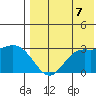 St. Paul Island tide chart for Thursday, August 7, 2025