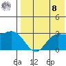 St. Paul Island tide chart for Friday, August 8, 2025