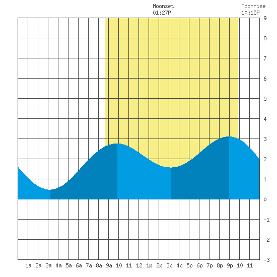 St. Paul Island tide chart for Wednesday, September 10, 2025