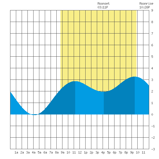 St. Paul Island tide chart for Thursday, September 11, 2025
