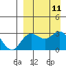 St. Paul Island tide chart for Thursday, September 11, 2025