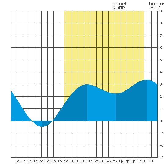 St. Paul Island tide chart for Friday, September 12, 2025