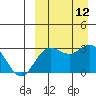 St. Paul Island tide chart for Friday, September 12, 2025