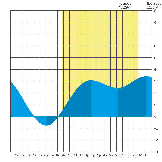 St. Paul Island tide chart for Saturday, September 13, 2025