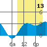St. Paul Island tide chart for Saturday, September 13, 2025