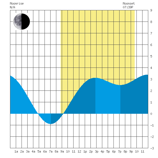 St. Paul Island tide chart for Sunday, September 14, 2025