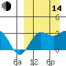 St. Paul Island tide chart for Sunday, September 14, 2025