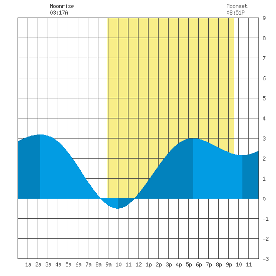 St. Paul Island tide chart for Wednesday, September 17, 2025
