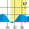 St. Paul Island tide chart for Wednesday, September 17, 2025