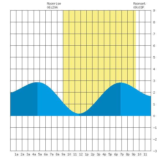 St. Paul Island tide chart for Friday, September 19, 2025
