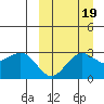 St. Paul Island tide chart for Friday, September 19, 2025