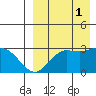 St. Paul Island tide chart for Monday, September 1, 2025