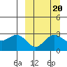 St. Paul Island tide chart for Saturday, September 20, 2025