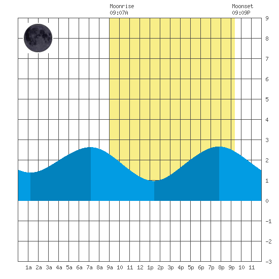 St. Paul Island tide chart for Sunday, September 21, 2025