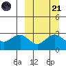 St. Paul Island tide chart for Sunday, September 21, 2025