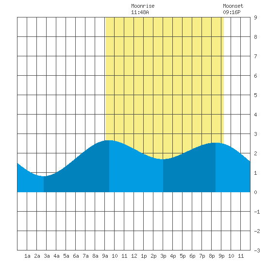 St. Paul Island tide chart for Tuesday, September 23, 2025