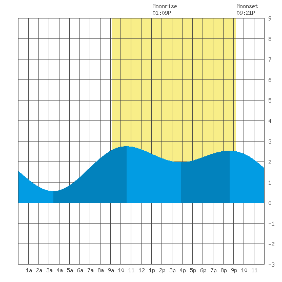 St. Paul Island tide chart for Wednesday, September 24, 2025