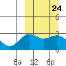 St. Paul Island tide chart for Wednesday, September 24, 2025