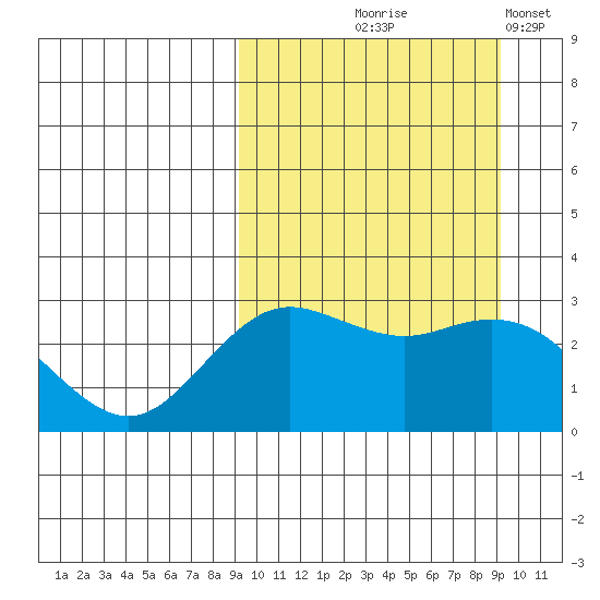 St. Paul Island tide chart for Thursday, September 25, 2025