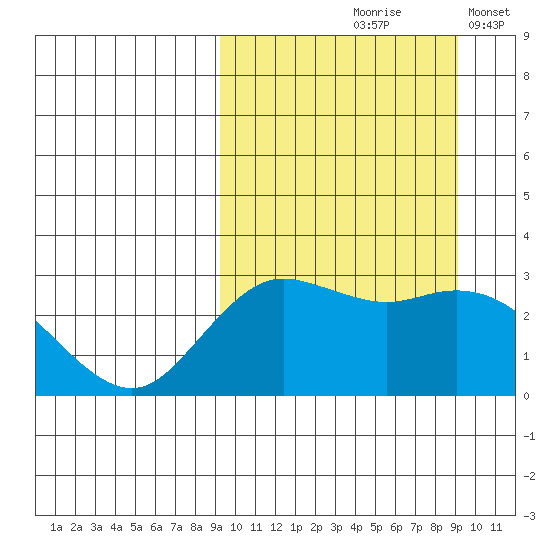 St. Paul Island tide chart for Friday, September 26, 2025