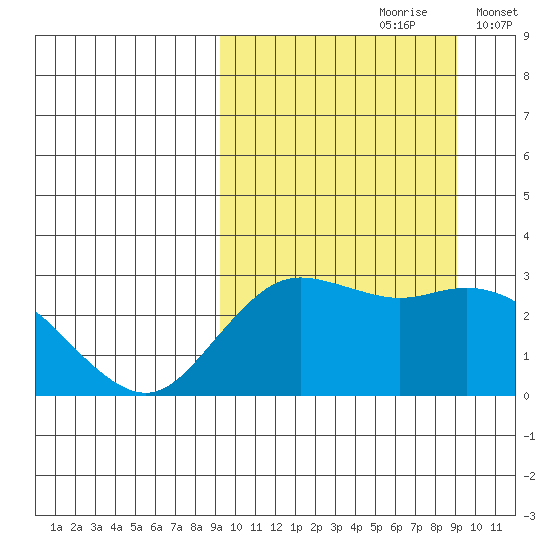 St. Paul Island tide chart for Saturday, September 27, 2025