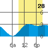 St. Paul Island tide chart for Sunday, September 28, 2025