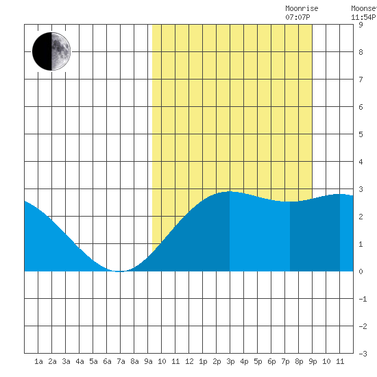 St. Paul Island tide chart for Monday, September 29, 2025