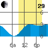 St. Paul Island tide chart for Monday, September 29, 2025
