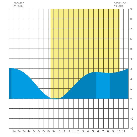St. Paul Island tide chart for Tuesday, September 2, 2025