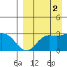 St. Paul Island tide chart for Tuesday, September 2, 2025