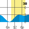 St. Paul Island tide chart for Tuesday, September 30, 2025