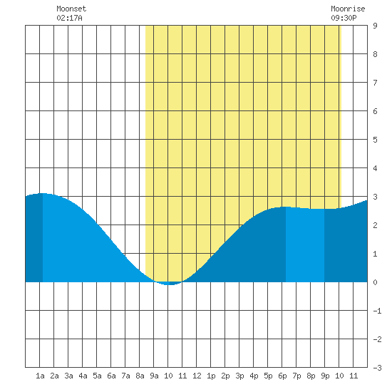 St. Paul Island tide chart for Wednesday, September 3, 2025