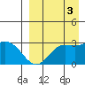 St. Paul Island tide chart for Wednesday, September 3, 2025