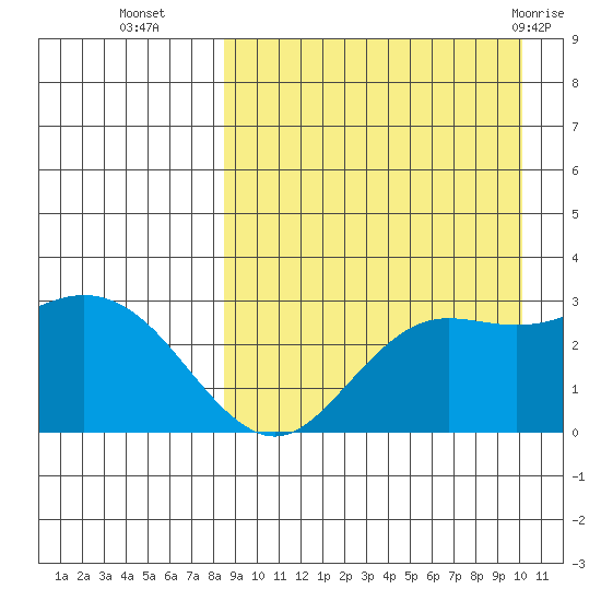 St. Paul Island tide chart for Thursday, September 4, 2025