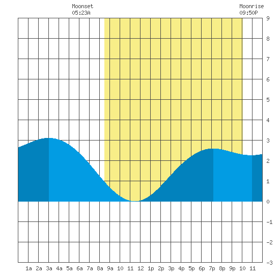 St. Paul Island tide chart for Friday, September 5, 2025