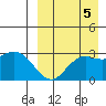 St. Paul Island tide chart for Friday, September 5, 2025