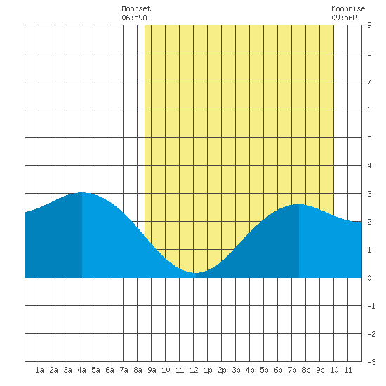 St. Paul Island tide chart for Saturday, September 6, 2025