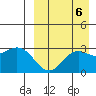 St. Paul Island tide chart for Saturday, September 6, 2025