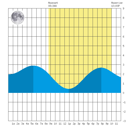 St. Paul Island tide chart for Sunday, September 7, 2025