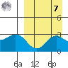 St. Paul Island tide chart for Sunday, September 7, 2025