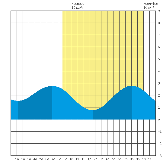 St. Paul Island tide chart for Monday, September 8, 2025