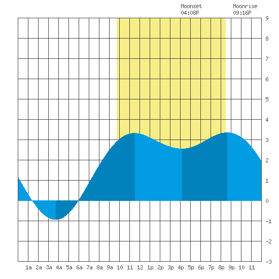 St. Paul Island tide chart for Friday, October 10, 2025