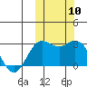 St. Paul Island tide chart for Friday, October 10, 2025