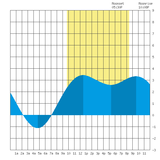 St. Paul Island tide chart for Saturday, October 11, 2025
