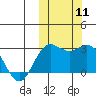 St. Paul Island tide chart for Saturday, October 11, 2025